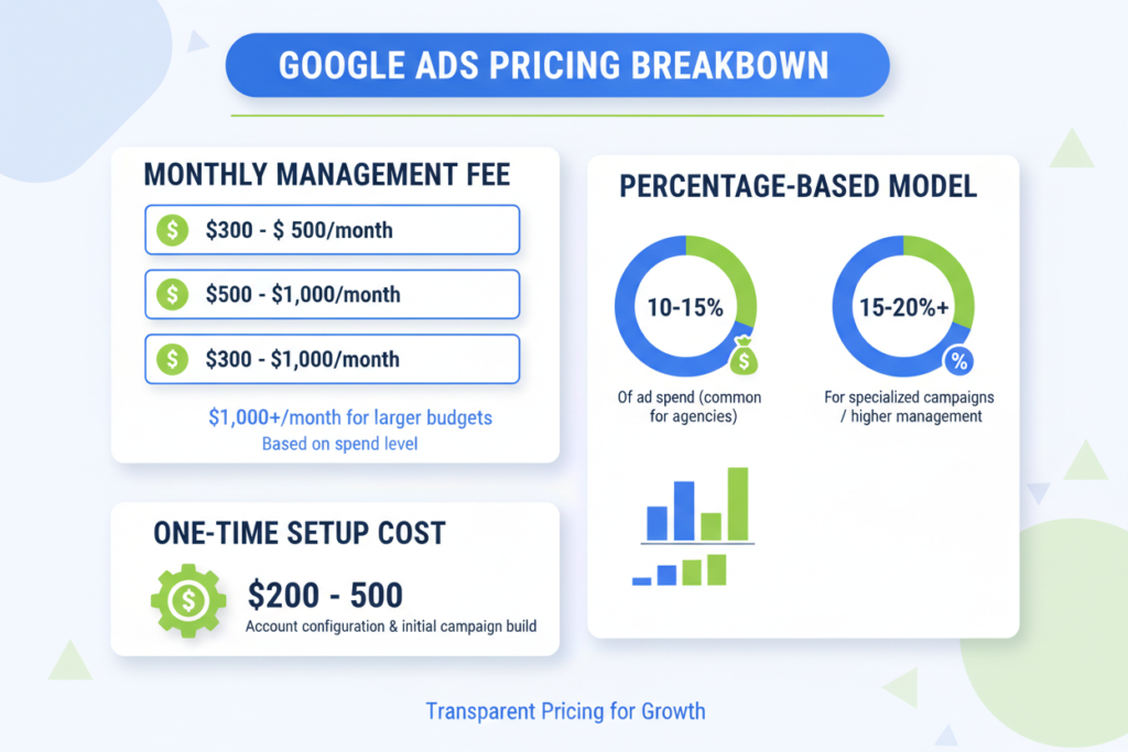 Google Ads pricing breakdown